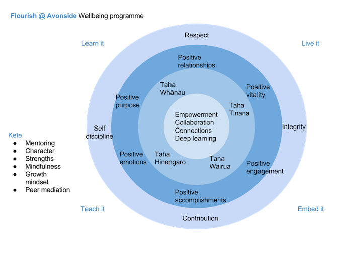 Avonside Girl's wellbeing model